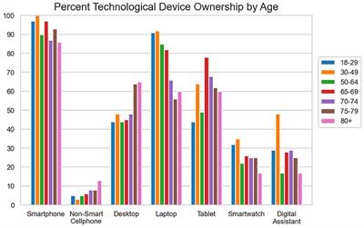 Technology obsolescence across the adult lifespan in a USA internet sample